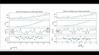 A Project from Kaggle, Related to Time-Series
