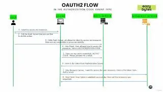 11.92   Authorization code grant type flow in OAUTH2