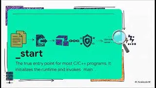 What happens before your code even runs?