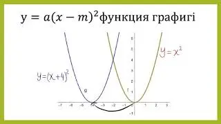 y=𝑎(𝑥−𝑚)^2 квадраттық функция графигі, 8 сынып алгебра