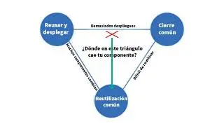 Episodio 12 - Componentes Cohesivos | Arquitectura Limpia