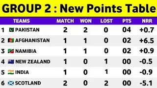 ICC T20 World Cup 2021 Points Table || T20 World Cup 2021 Points Table Today