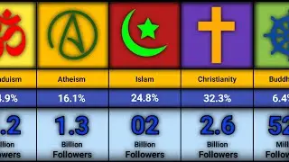 world religion population 2024 | Most popular religions in the world comparison