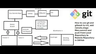 Using Git and GitBash commands to pull and push the code in remote repository