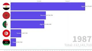 North Africa Population Trends: Annual Data from 1950 to 2023