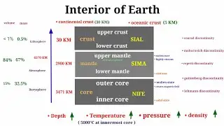 Interior of Earth | crust | mantle | core