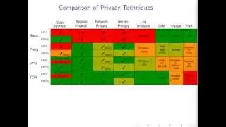 Internet Privacy with Proxies, VPNs and Tor (Part 2)