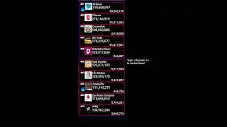 [SHORT LIVESTREAM] The top 10 most subscribed YouTube channels but YOU Control them!