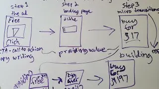 master marketing by learning sales funnels