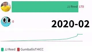 JJ Reed vs GumballisTHICC Subscriber Count History