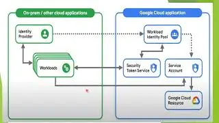Working with Workload Identity Federation in Google Cloud (GCP) with AWS. Part-1