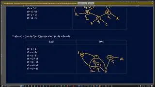 Directed Acyclic graph In Compiler Design With Examples || DAG || Compiler Design || Part - 18