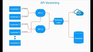 Complete ASP Net Core Web API | Part 18 - API Versioning from Beginner to Advanced