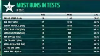 Babar Azam another milestone in test cricket | #pakistanvsnewzealand2022 #cricket #viralvideo #icc