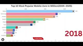 Top 10 most popular mobile  in the world 