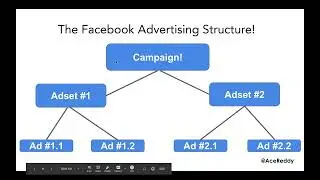 The Facebook Advertising Structure