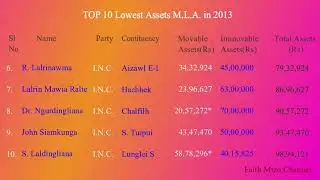 Mizo MLA hausa Top 10,,,,