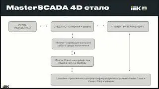MasterSCADA 4D RT Monitor  - вебинар 23.10.2024