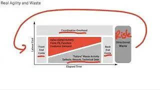 Real Agility and Waste - a model for seeing waste and reducing it.