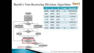 Booth's non restoring Division Algorithm