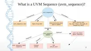 What is a UVM sequence (uvm_sequence) ?  UVM sequence coding example.