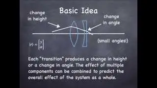 matrix methods: Optics with matrices