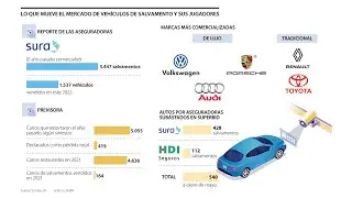 Así funciona el negocio de autos de salvamento en las aseguradoras