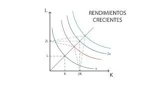 B.12 Rendimientos a escala | Producción - Microeconomía