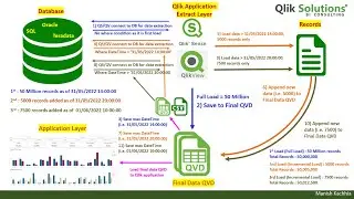 Qlik - 043: Incremental Load – Insert Only (with Practical Example of 60 Million records)