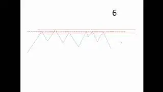 Introduction to Key Levels