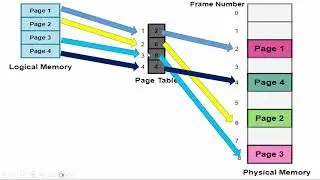 Computer Science 9618 P3 Main Memory Past Exam Questions