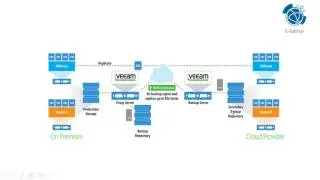 Veeam Backup &  Replication 9.5 - Instalação e Configuração