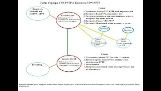 Объединение двух локальных сетей при помощи интернет центров Keenetic, используя Сервер PPTP