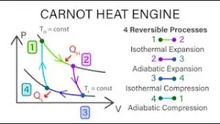 Thermodynamics 10 || Carnot's Heat Engine : Working/Carnot Cycle - An Ideal Heat Engine