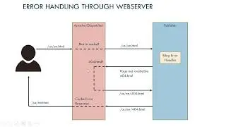 Efficient Error handling in AEM(Adobe Experience Manager)