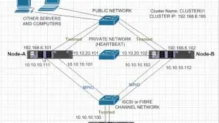 Advanced Windows Server 2012 R2 Failover Cluster Diagram