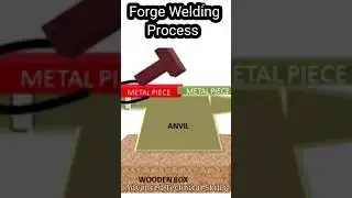 Forge/ Smithy welding Process