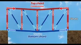 How does a steel truss work?