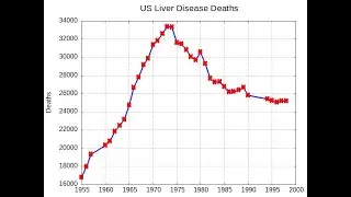As The Data World Turns: US Liver Disease Deaths (gnuplot/Emacs)