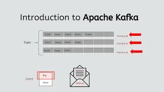 Introduction to Apache Kafka (understanding Topics and Partitions)