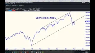 A D LINE IN BEARISH CONFIGURATION!!