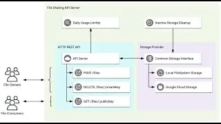 File Sharing API (Node.js Backend Code Test) Video Overview