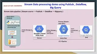 GCP  Apache Beam stream data processing pipeline | Pub Sub , Dataflow , Big Query