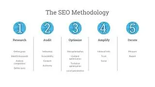 The SEO Methodology