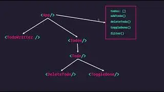 8 | React Hook & Context Api | What is context Api
