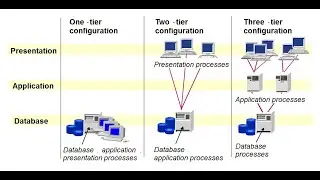 SAP System Architecture | SAP System Landscape | SAP Client Structure