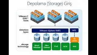 VMware vSphere Virtual Storage Temelleri - Virtual Storage -1