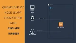 Create continuous deployment pipeline for Node.js | Beginner | Tutorial | DevOps | Node.js