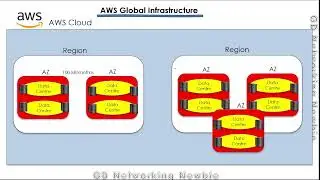 AWS Global Infrastructure- Region, Availability Zone, Edge Location, Regional Edge Cache