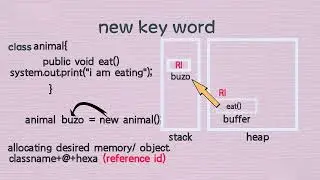 new keyword | java | Memory Allocation